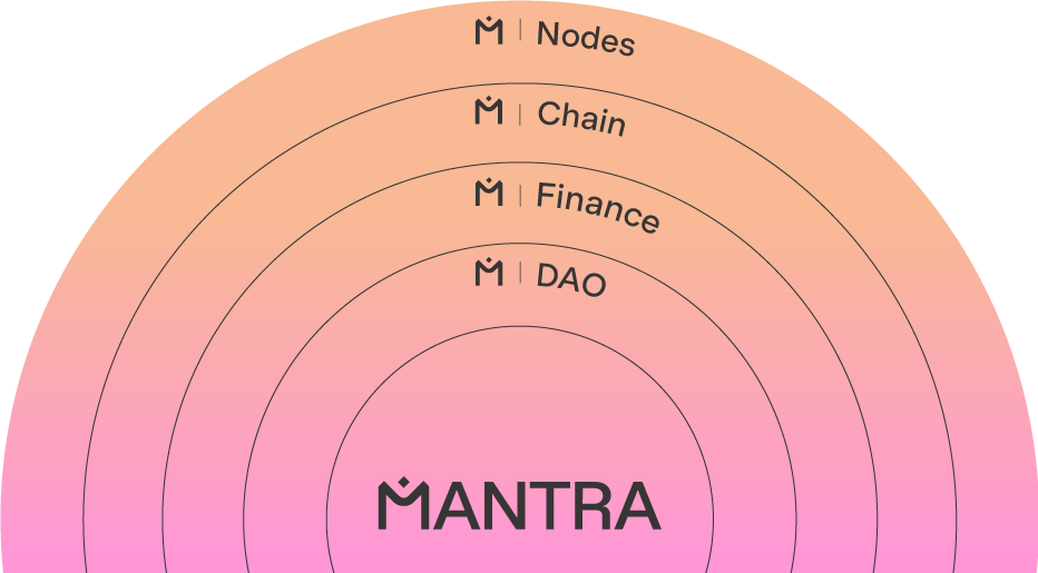 Mantra Finance